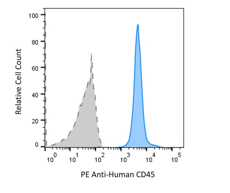 Anti-Human CD45 Antibody, PE