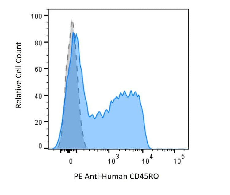 Anti-Human CD45RO Antibody, PE