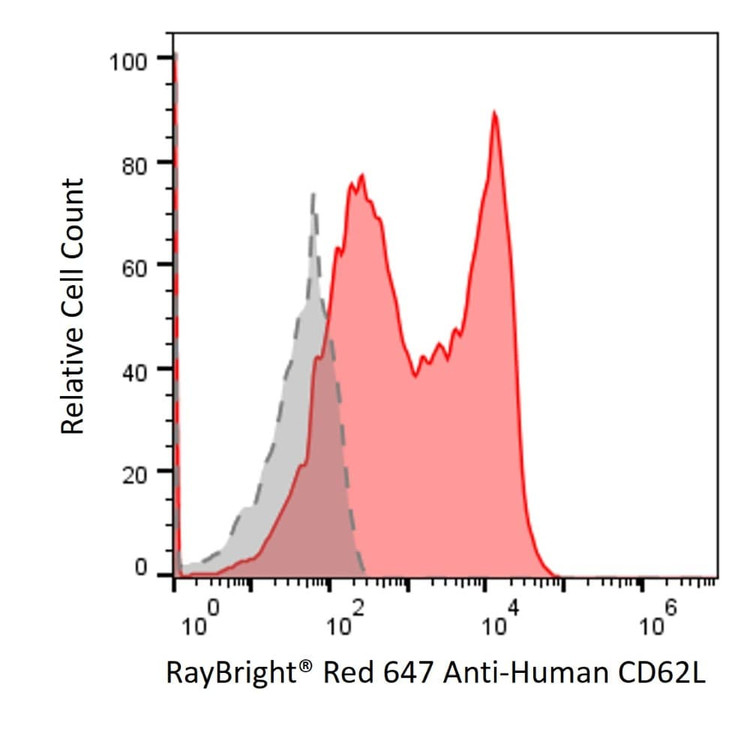 Anti-Human CD62L Antibody, RayBright® Red 647