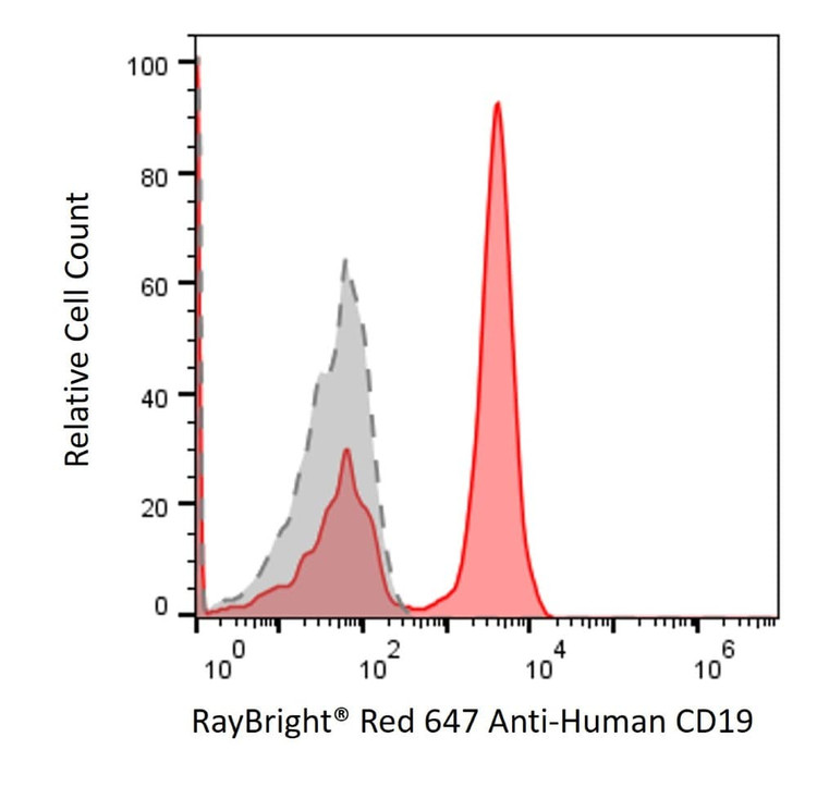 Anti-Human CD19 Antibody, RayBright® Red 647