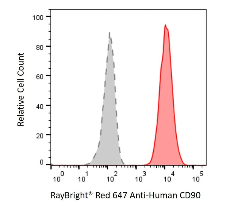 Anti-Human CD90 Antibody, RayBright® Red 647