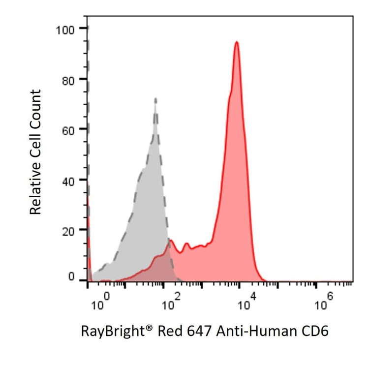 Anti-Human CD6 Antibody, RayBright® Red 647