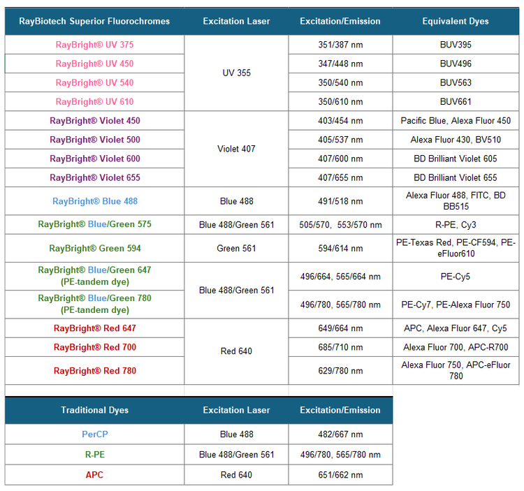 Anti-Human CD6 Antibody, RayBright® Red 647