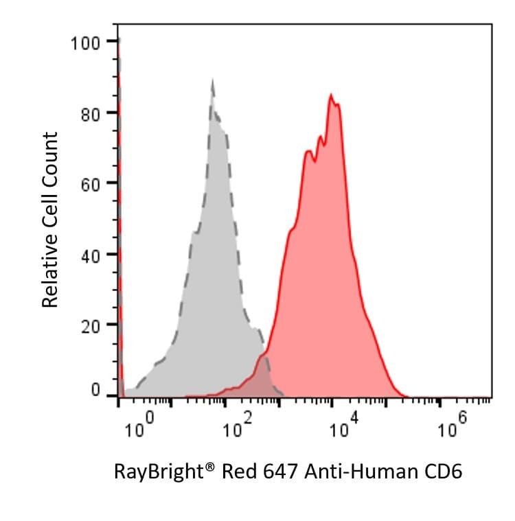 Anti-Human CD6 Antibody, RayBright® Red 647