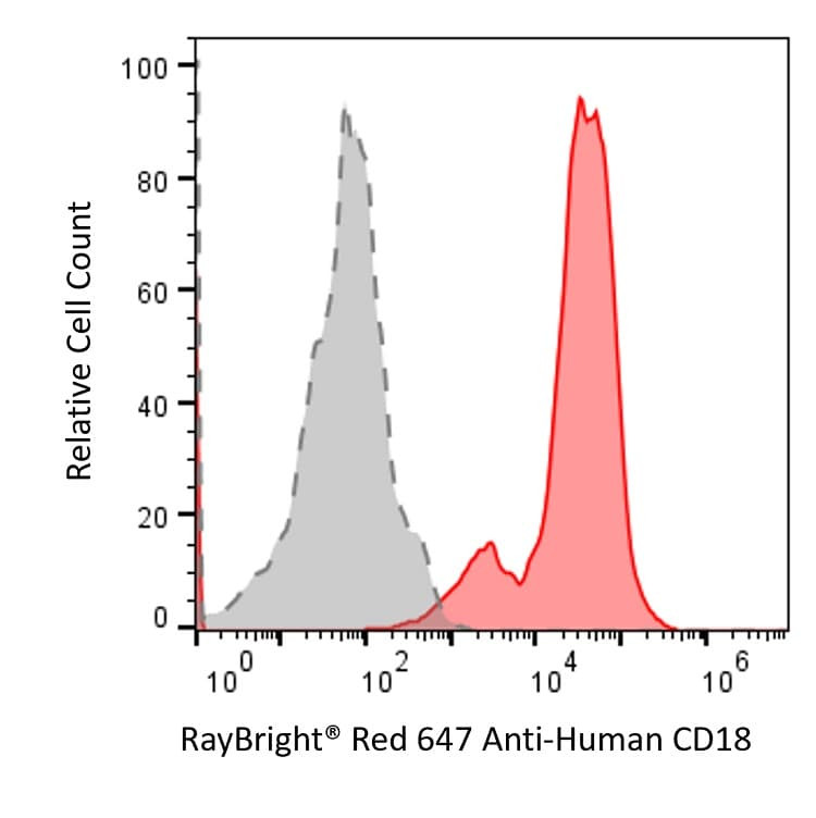 Anti-Human CD18 Antibody, RayBright® Red 647