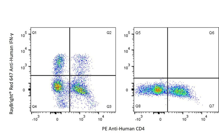 Anti-Human IFN-gamma Antibody, RayBright® Red 647