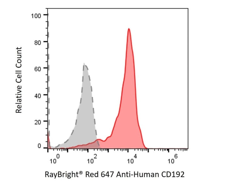 Anti-Human CD192 Antibody, RayBright® Red 647