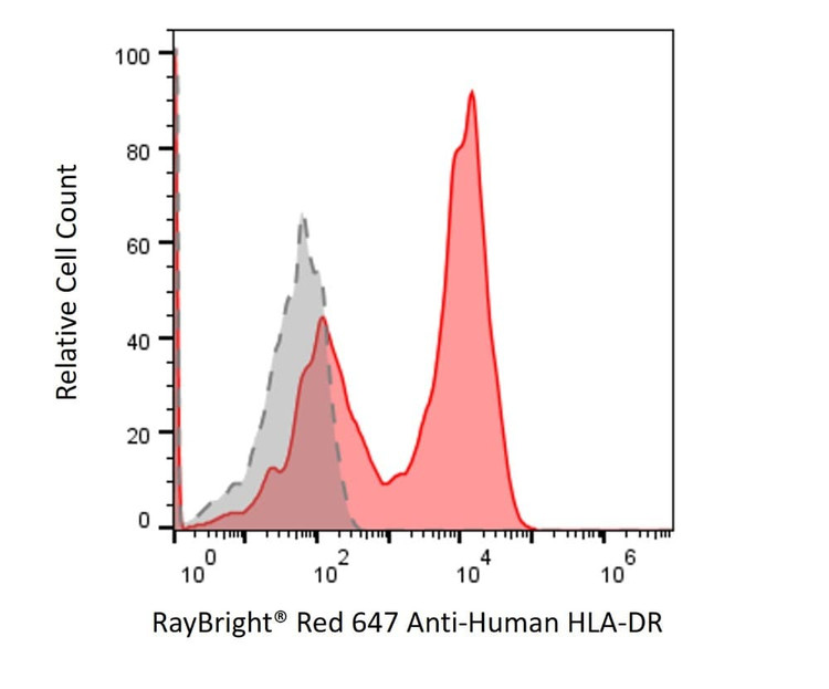 Anti-Human HLA-DR Antibody, RayBright® Red 647