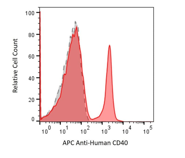 Anti-Human CD40 Antibody, APC