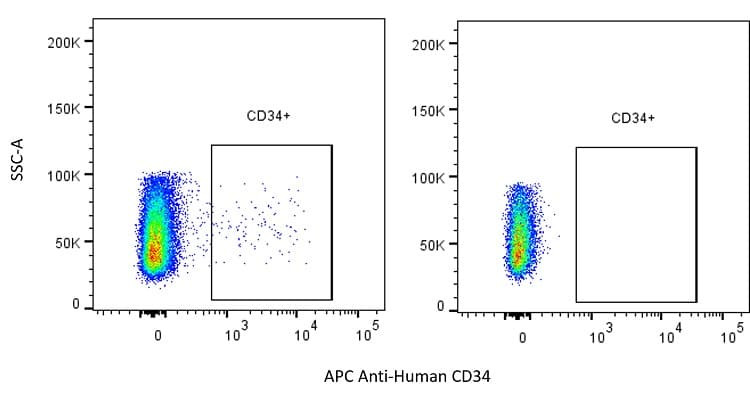 Anti-Human CD34 Antibody, APC