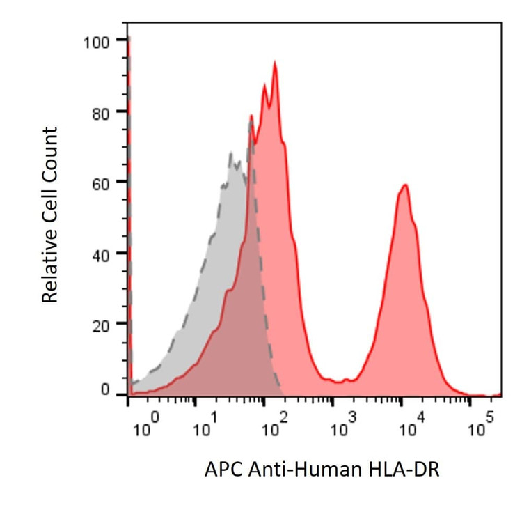 Anti-Human HLA-DR Antibody, APC