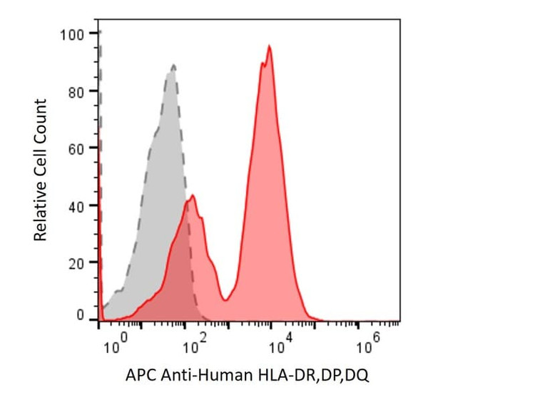 Anti-Human HLA-DR, DP, DQ Antibody, APC