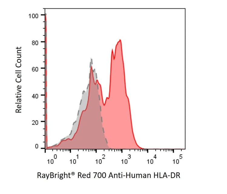 Anti-Human HLA-DR Antibody, RayBright® Red 700