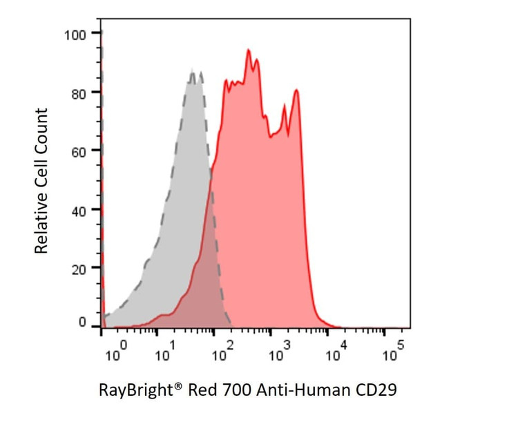Anti-Human CD29 Antibody, RayBright® Red 700