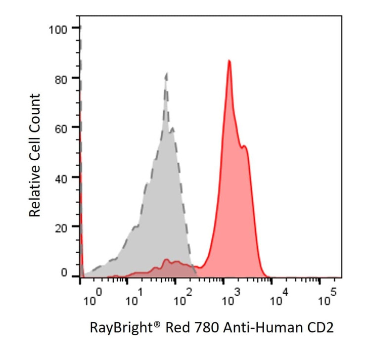 Anti-Human CD2 Antibody, RayBright® Red 780