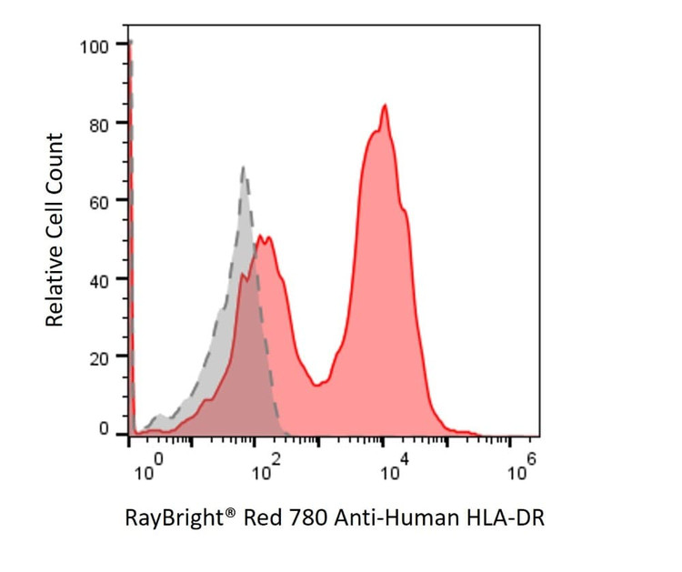 Anti-Human HLA-DR Antibody, RayBright® Red 780