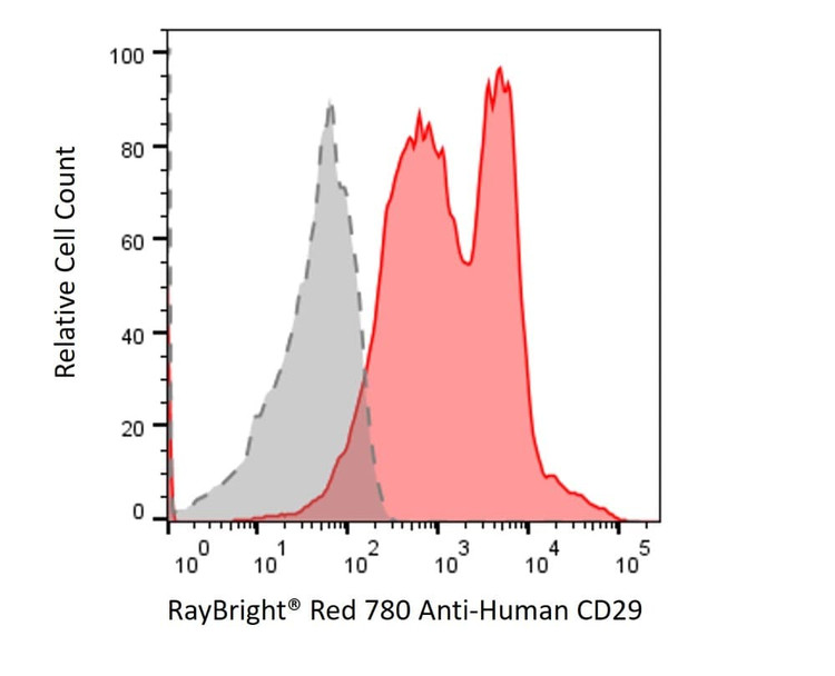 Anti-Human CD29 Antibody, RayBright® Red 780