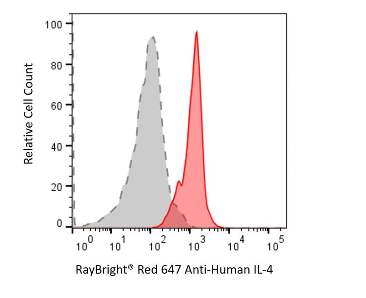 Mouse IgG2a Kappa Isotype Control Antibody, RayBright® Red 647