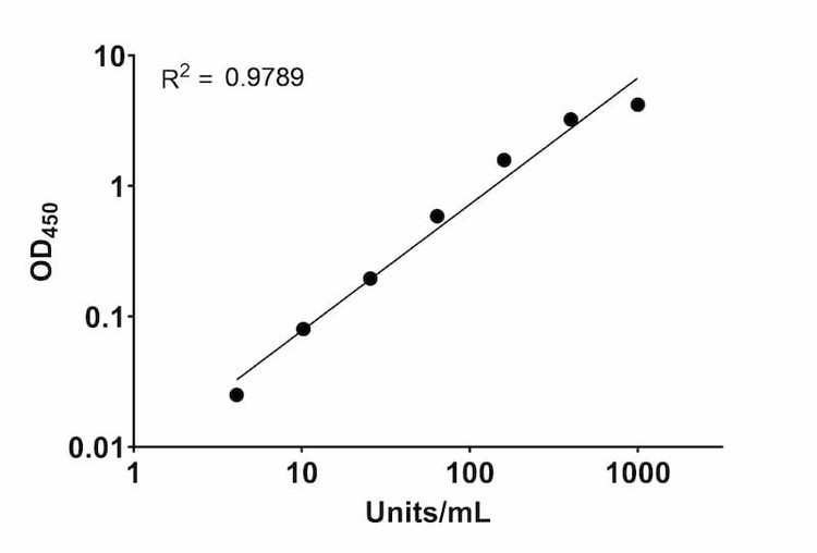RSV (Subtype B) Fusion Glycoprotein Human IgM ELISA Kit Standard Curve