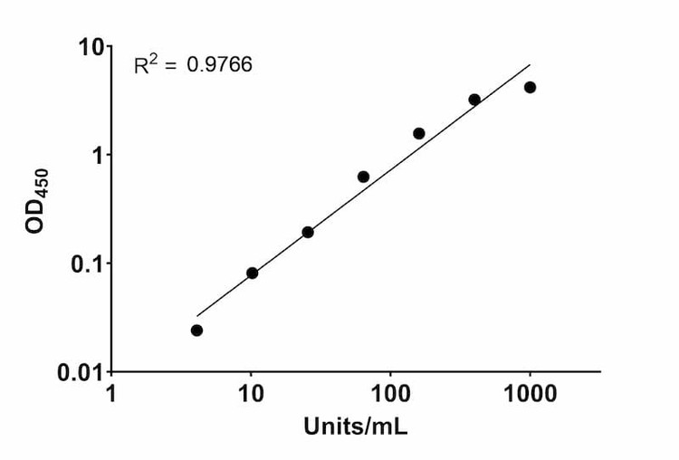 RSV (Subtype B) Fusion Glycoprotein Human IgA ELISA Kit Standard Curve