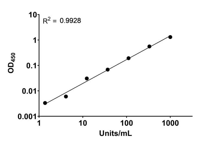 RSV (Subtype A2) Nucleoprotein (NP) Human IgG ELISA Kit