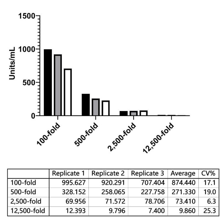 RSV (Subtype A2) Nucleoprotein (NP) Human IgG ELISA Kit