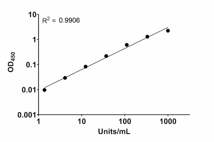 Marburg Virus Nucleoprotein (NP) Human IgG ELISA Kit Standard Curve