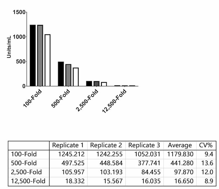 Extrapolated antibody concentrations (Units/mL) for a single sample tested four dilutions across three assay runs.