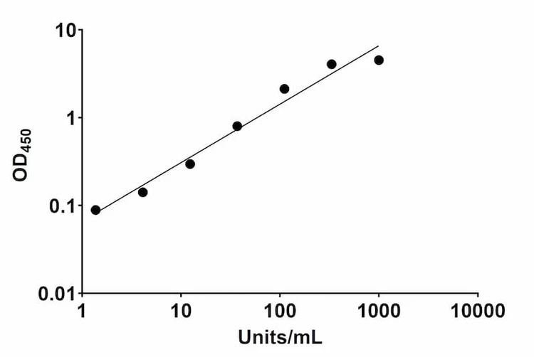 Lassa Virus Nucleocapsid (N) Human IgG ELISA Kit Standard Curve