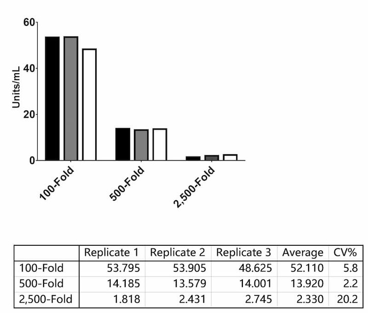 Extrapolated antibody concentrations (Units/mL) for a single sample tested at three dilutions across three assay runs.