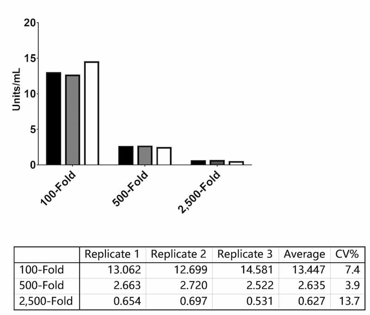 Extrapolated antibody concentrations (Units/mL) for a single sample tested at three dilutions across three assay runs.
