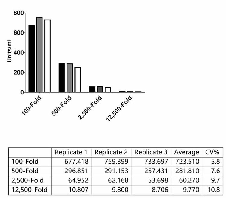 Extrapolated antibody concentrations (Units/mL) for a single sample tested at four dilutions across three assay runs.
