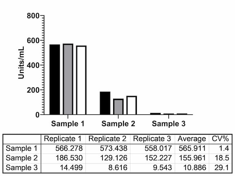 Extrapolated antibody concentrations (Units/mL) from three serum samples measured in three independently prepared assay runs.