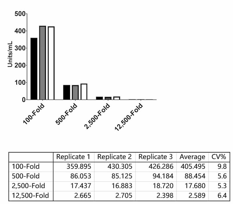 Extrapolated antibody concentrations (Units/mL) for a single sample tested at four dilutions across three assay runs.