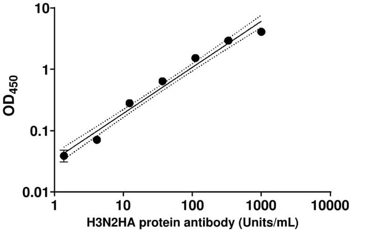 H3N2 Hemagglutinin (HA) Human IgM ELISA Kit