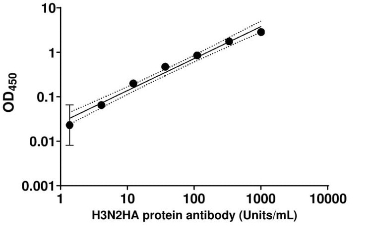H3N2 Hemagglutinin (HA) Human IgG ELISA Kit