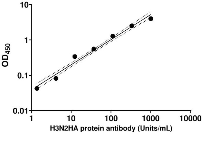H3N2 Hemagglutinin (HA) Human IgA ELISA Kit