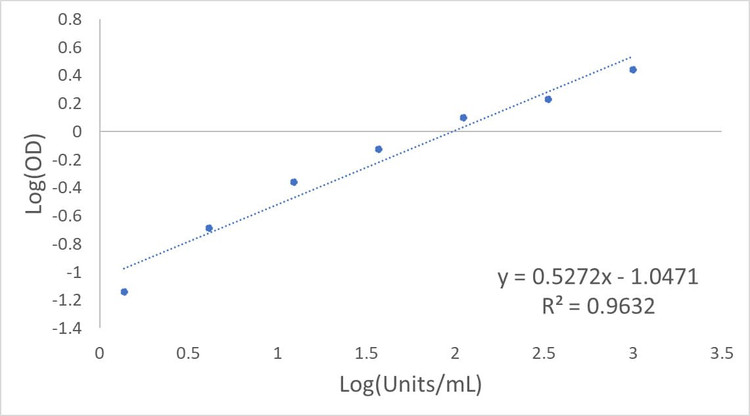 H1N1 Neuraminidase (NA) Human IgG ELISA Kit