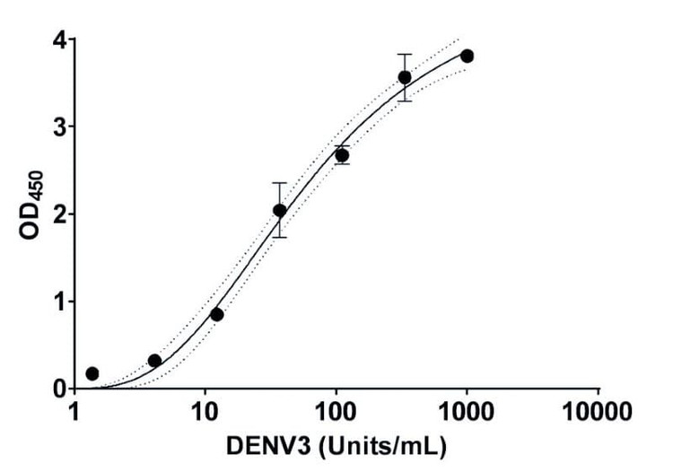 Dengue Virus 3 NS1 Protein Human IgG ELISA Kit