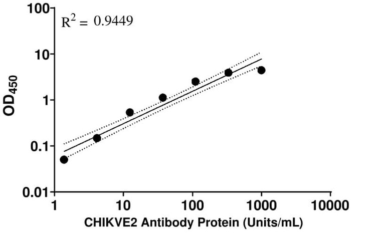 Chikungunya Virus E2 Protein Human IgM ELISA Kit