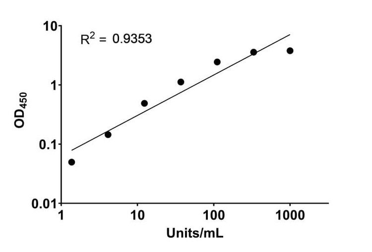 Chikungunya Virus E2 Protein Human IgM ELISA Kit
