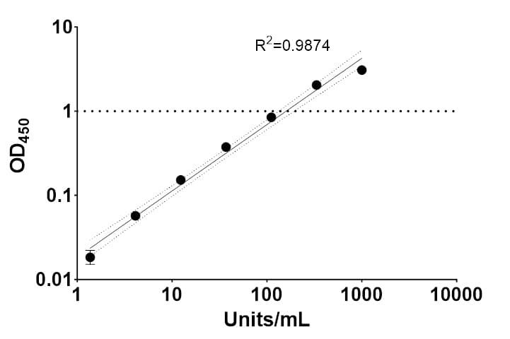 Chikungunya Virus E2 Protein Human IgG ELISA Kit
