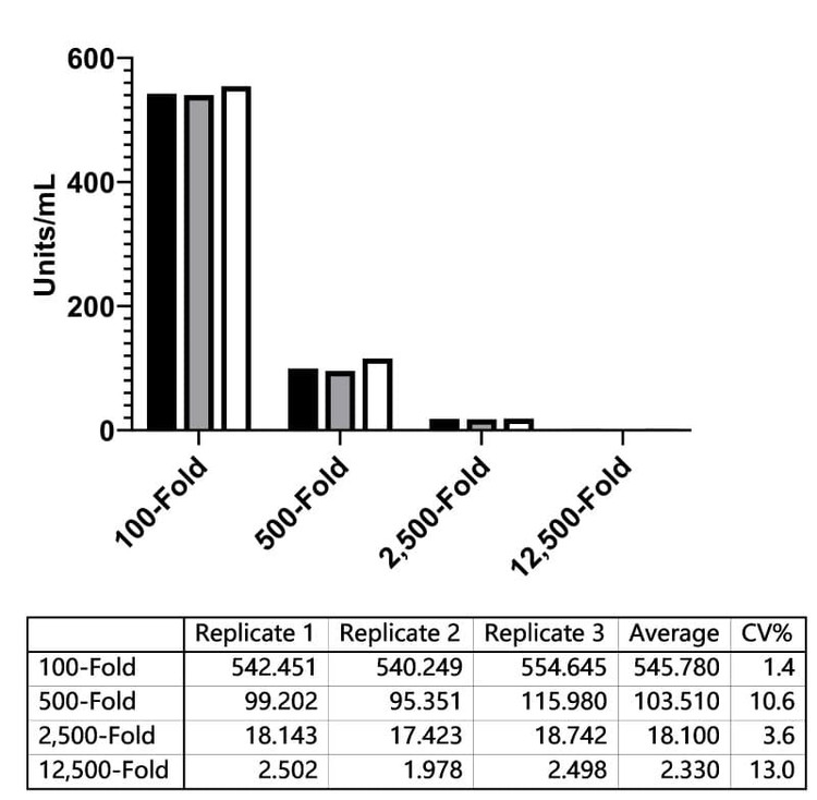 Chikungunya Virus E2 Protein Human IgG ELISA Kit