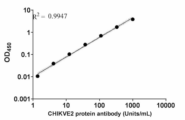 Chikungunya Virus E2 Protein Human IgA ELISA Kit