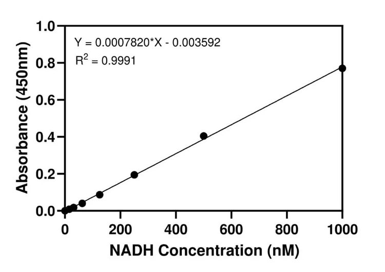NAD+/NADH Assay Kit (Colorimetric)