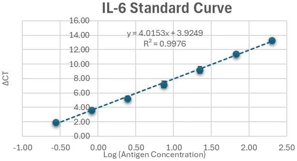 NexaTag® Human IL-6 qIPCR ELISA Kit