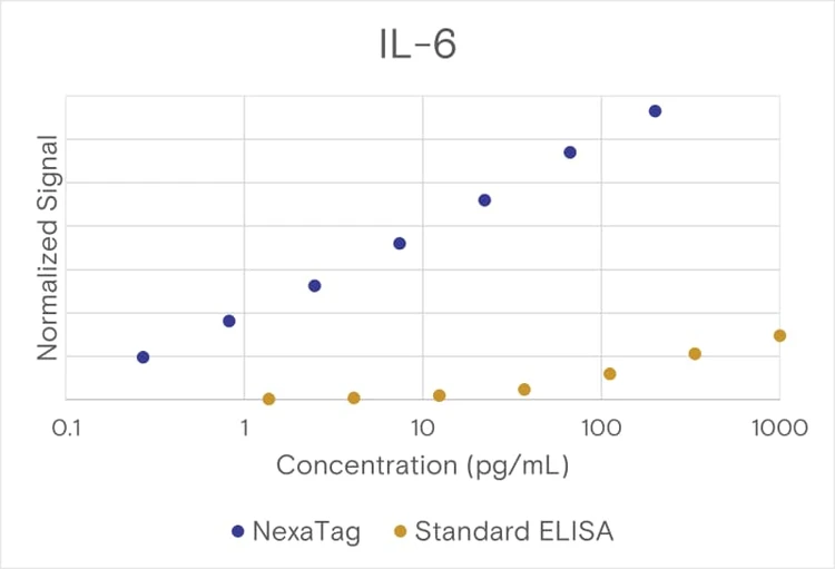 NexaTag® Human IL-6 qIPCR ELISA Kit