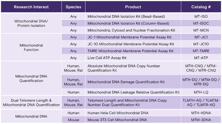 Mouse Mitochondrial DNA Damage Quantification Kit