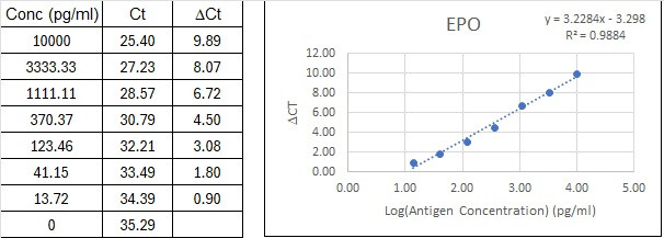 NexaTag<sup>®</sup> Feline EPO qIPCR ELISA Kit Standard Curve