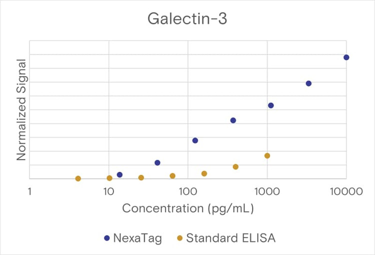 NexaTag® Feline Galectin-3 qIPCR ELISA Kit